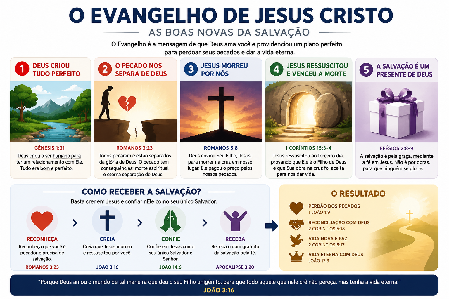 O Evangelho em uma Olhada